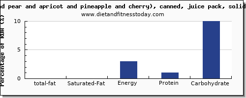 total fat and nutrition facts in fat in fruit salad per 100g